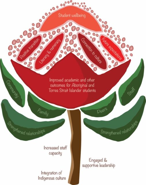 Waratah Project logo containing all the initiatives of the program. Student wellbeing, future expectations, connection to culture, Literacy and numeracy, positive transition, improved academic and other outcomes for Aboriginal and Torres Strait Islander students, Community, family, peers, staff, strengthened relationships, increased staff capacity, engaged and supportive leadership, integration of culture.